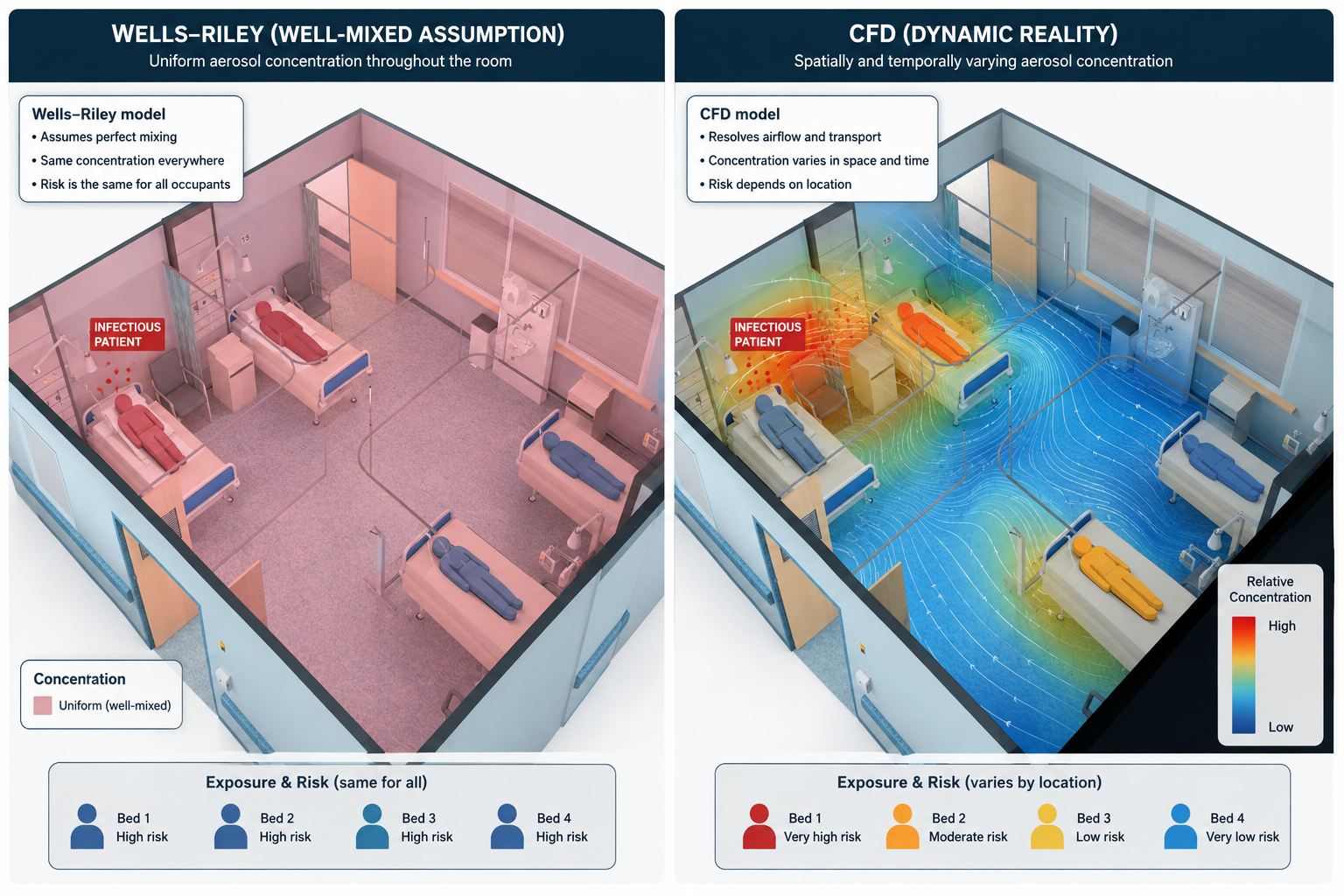 Comparison of the Wells-Riley well-mixed assumption against a CFD simulation of a four-bed hospital ward, showing exposure risk varies significantly by bed location
