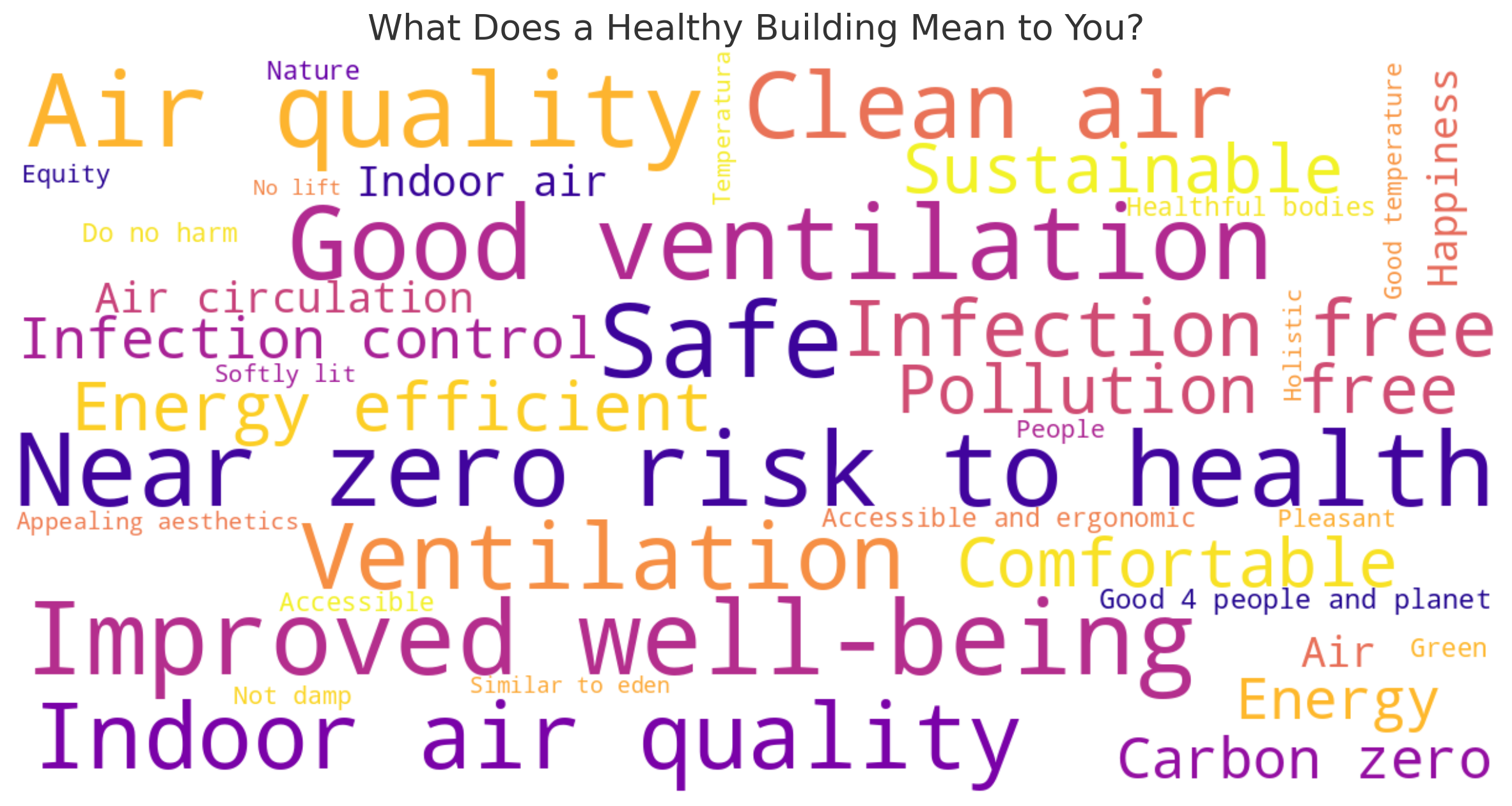 What Makes a Building Healthy?
