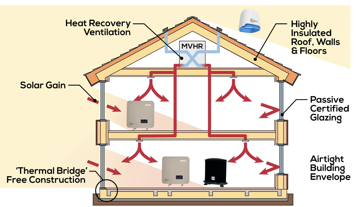 Passive House cross-section showing MVHR ventilation system